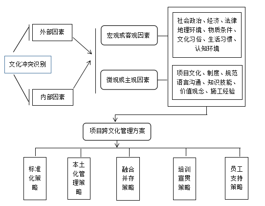 跨文化管理的实施模型.png