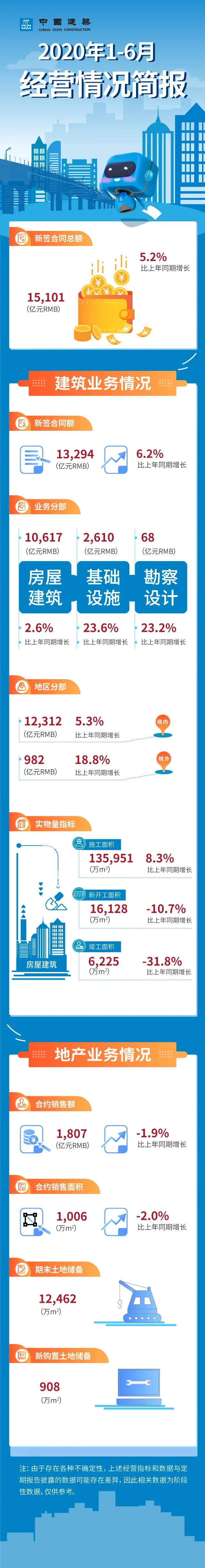 中國建筑披露2020年1