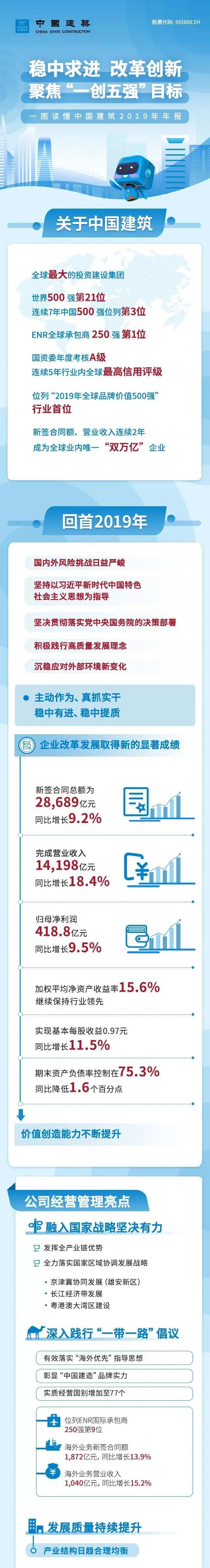 2020《财富》中国500强揭晓，中国建筑稳居前三