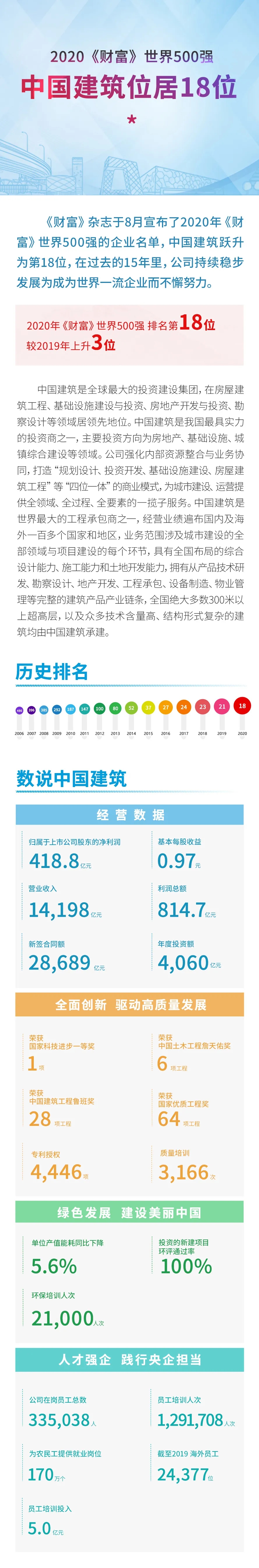 中國建筑躍升至《財富》世界500強第18位