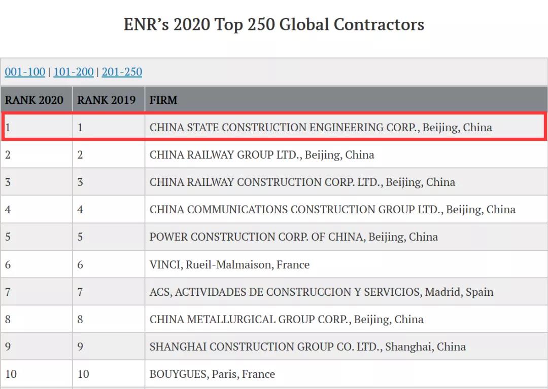 中国建筑接连5年稳居ENR全球承包商250强第一
