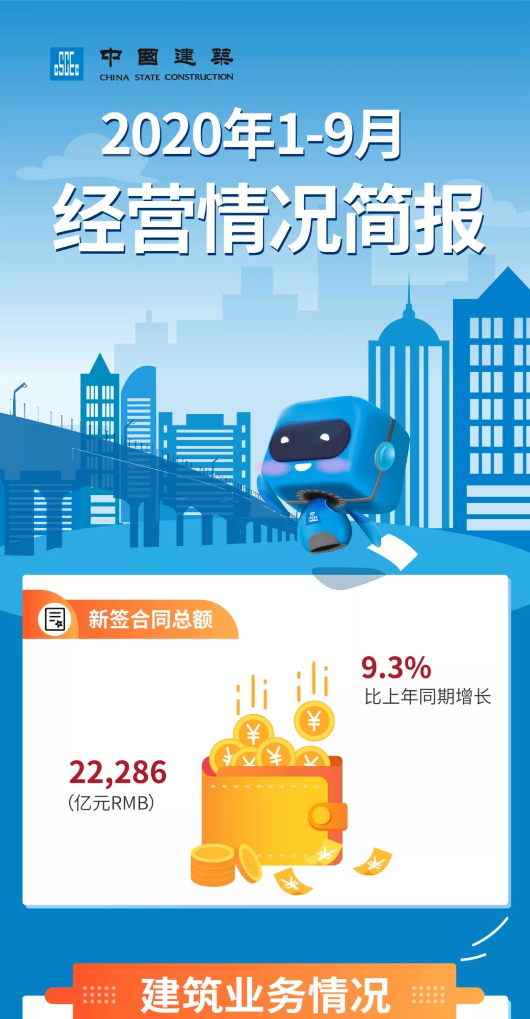 22286億！中國建筑披露2020年1