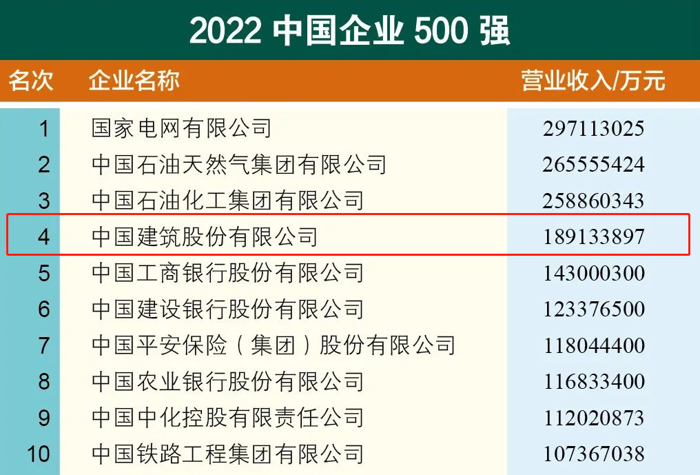 “2022中国企业500强”榜单发布，中国建筑位列第四