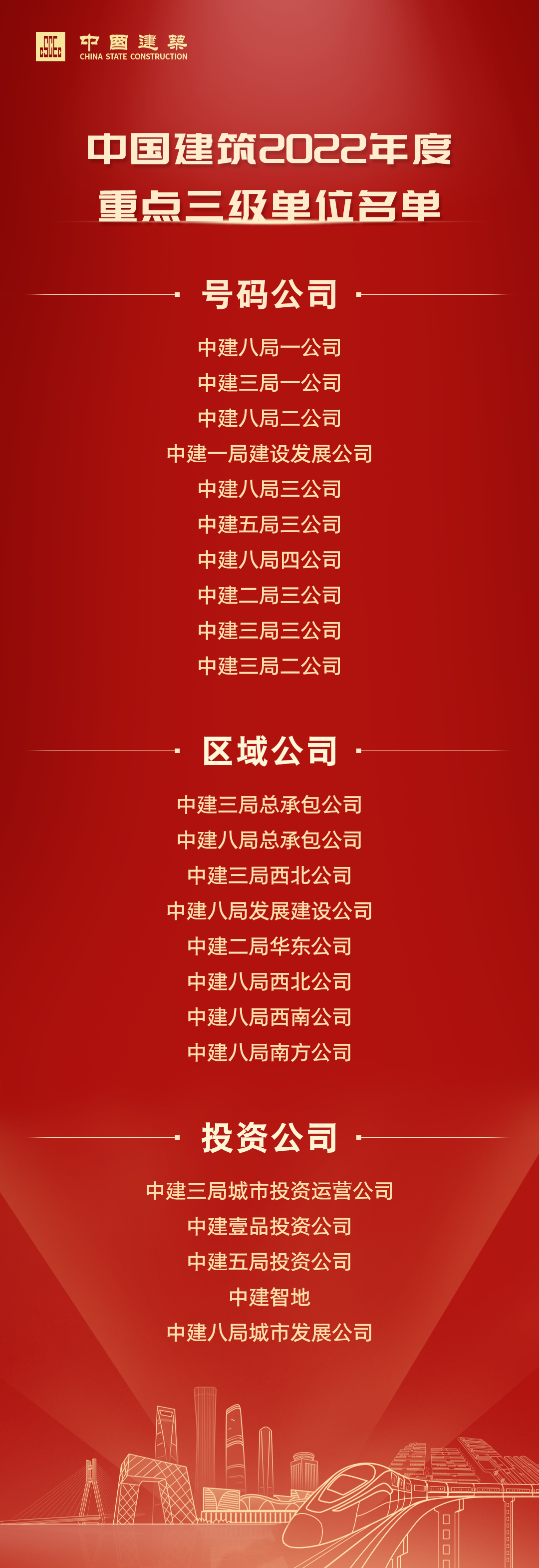 中國(guó)建筑2022年度重點(diǎn)三級(jí)單位名單發(fā)布