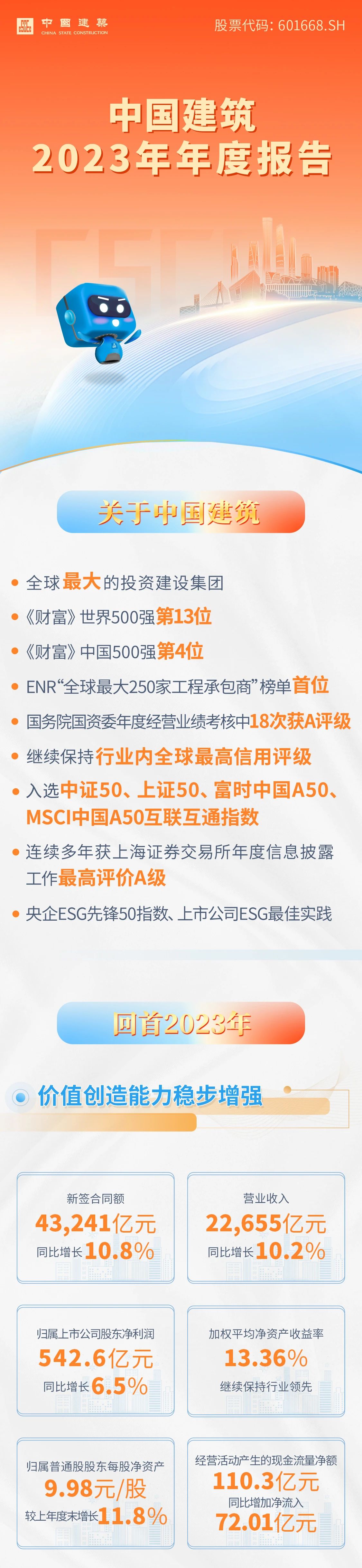 速覽！中國建筑2023年年度報告