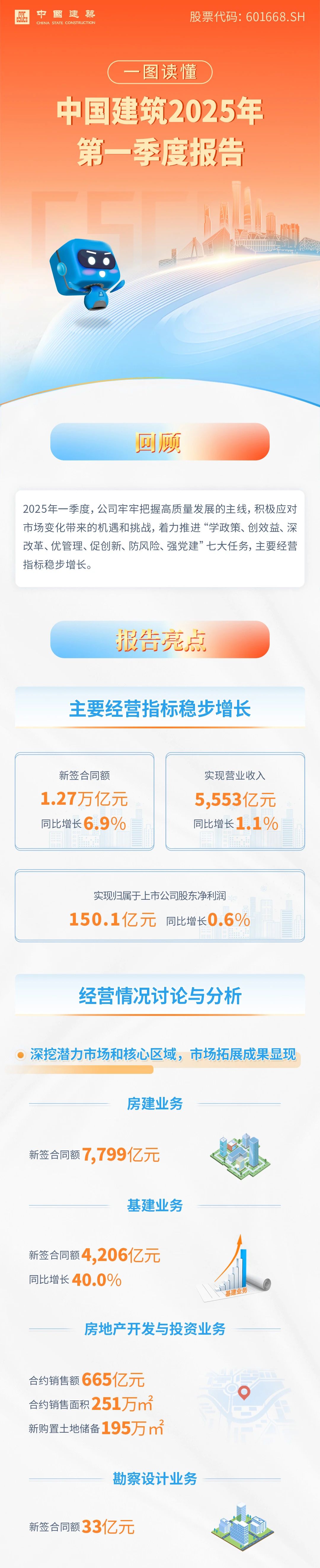 一圖讀懂！中國建筑2025年第一季度報(bào)告