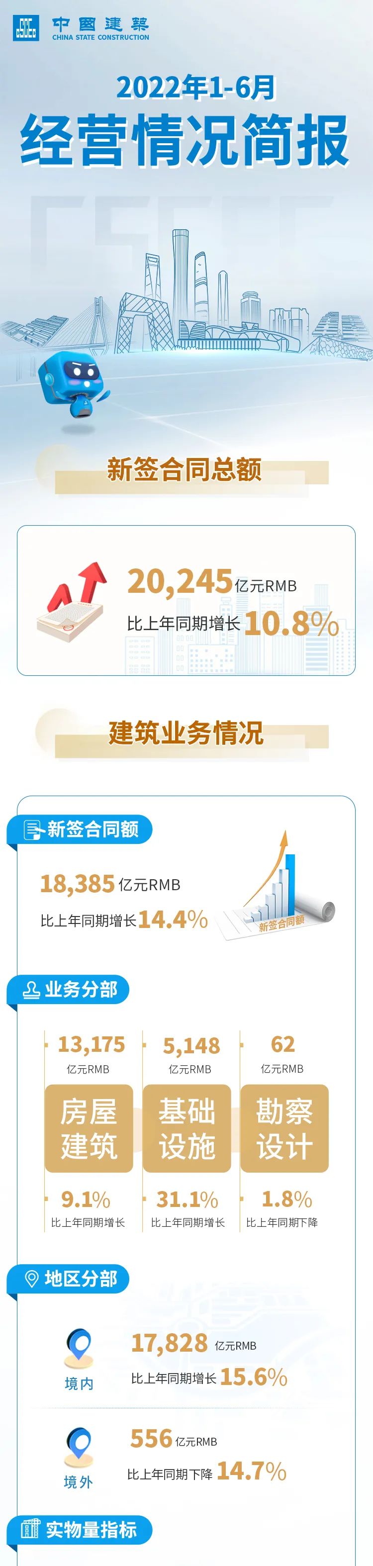 突破兩萬億！中國建筑2022年1