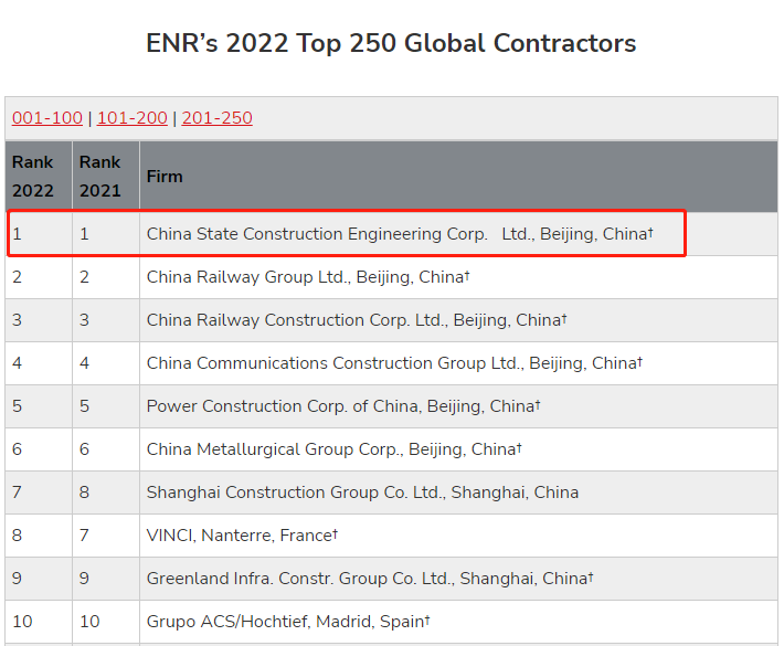 接连7年！中国建筑稳居ENR全球承包商250强第一