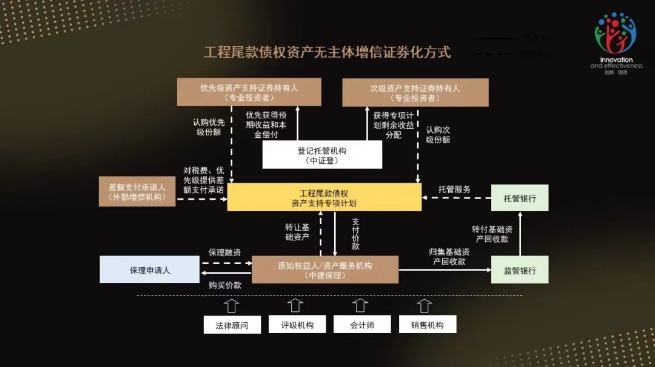 【中國建筑青年創(chuàng)新創(chuàng)效大賽⑧】資產(chǎn)盤活新探索：工程尾款無主體增信證券化