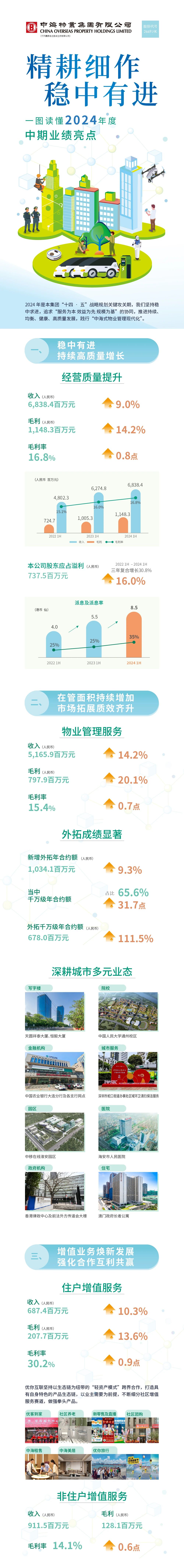 中建集團(tuán)旗下中海物業(yè)發(fā)布2024年中期業(yè)績