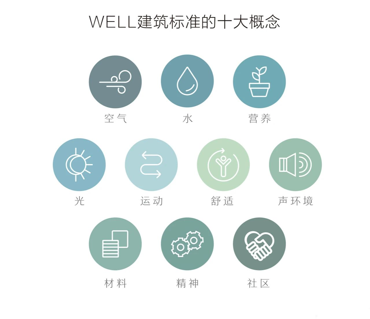 WELL建筑标准的十大概念.png WELL建筑标准的十大概念.png