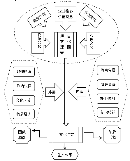 海外工程项目跨文化冲突因素模型.png