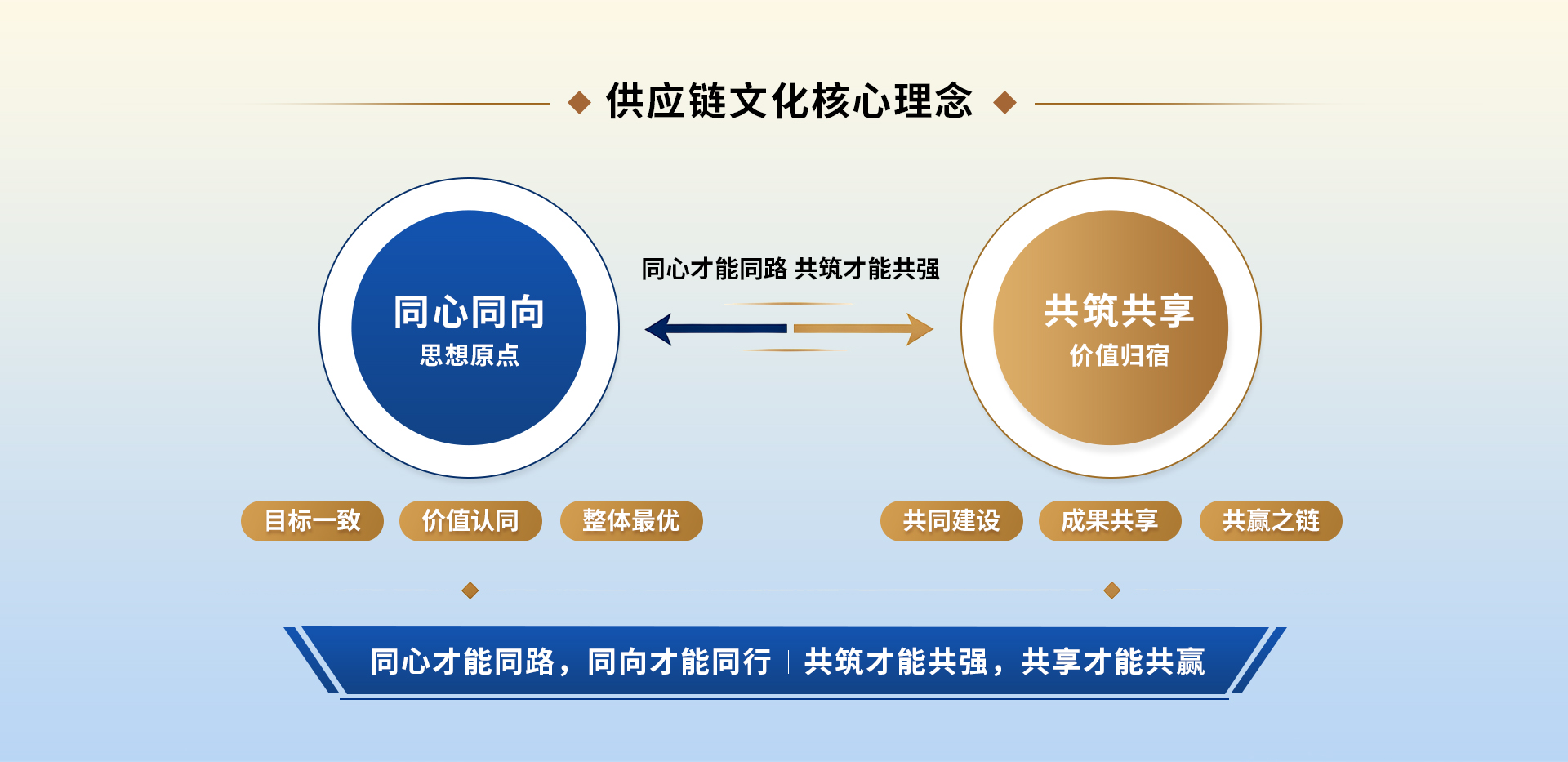 供应链文化核心理念.jpg 供应链文化核心理念.jpg